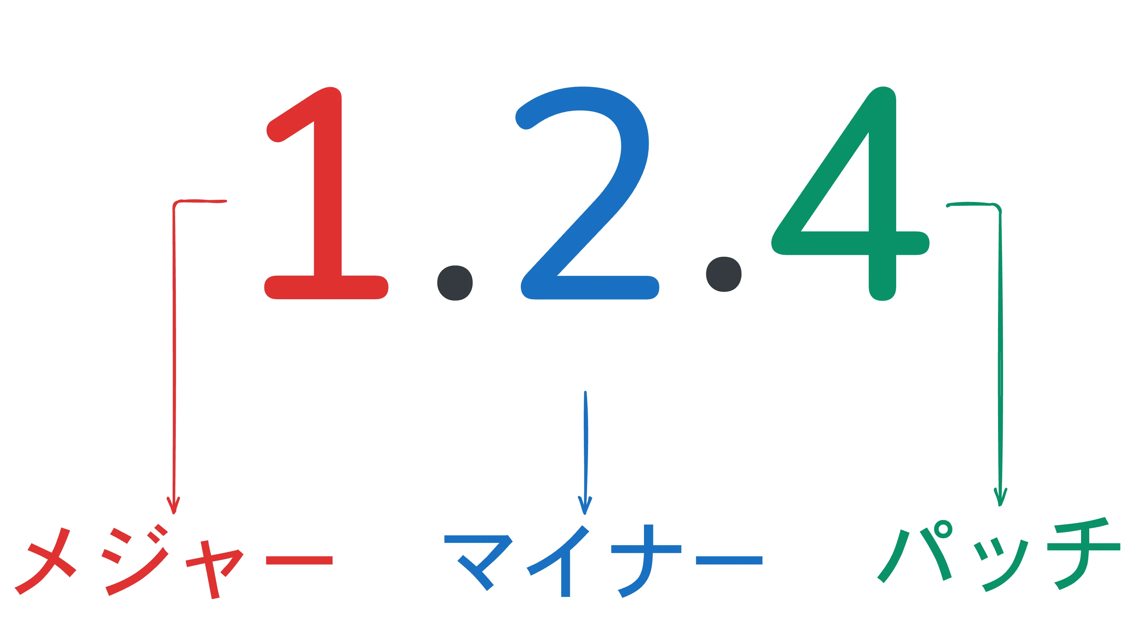 セマンティックバージョニングの図